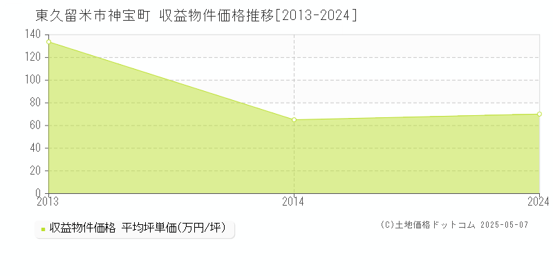 東久留米市神宝町のアパート価格推移グラフ 