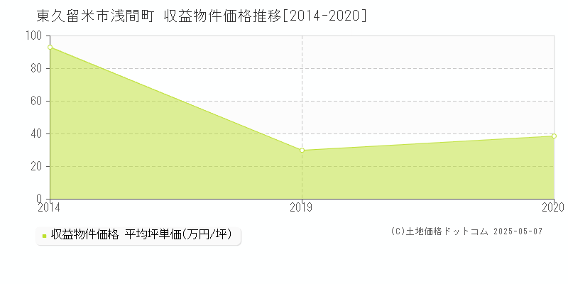 浅間町(東久留米市)の収益物件価格推移グラフ(坪単価)[2014-2020年]