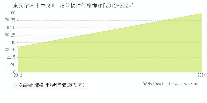 中央町(東久留米市)の収益物件価格推移グラフ(坪単価)[2012-2024年]
