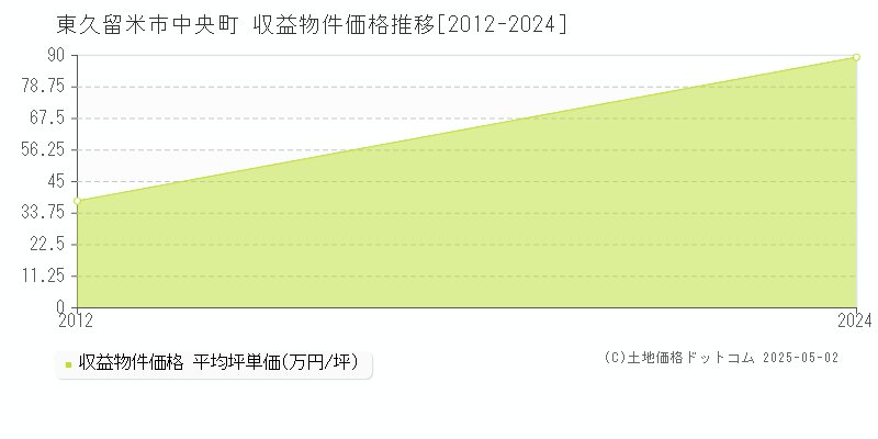 東久留米市中央町のアパート価格推移グラフ 