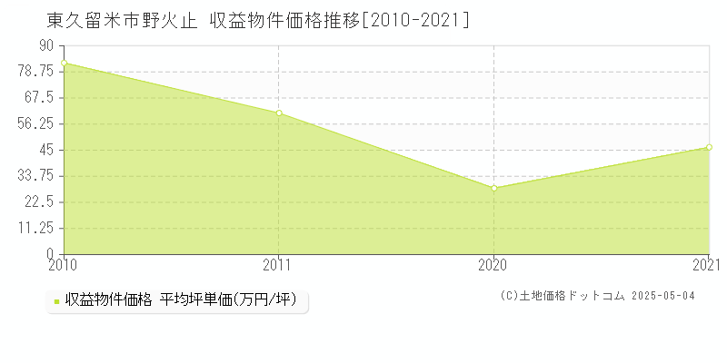 野火止(東久留米市)の収益物件価格推移グラフ(坪単価)[2010-2021年]