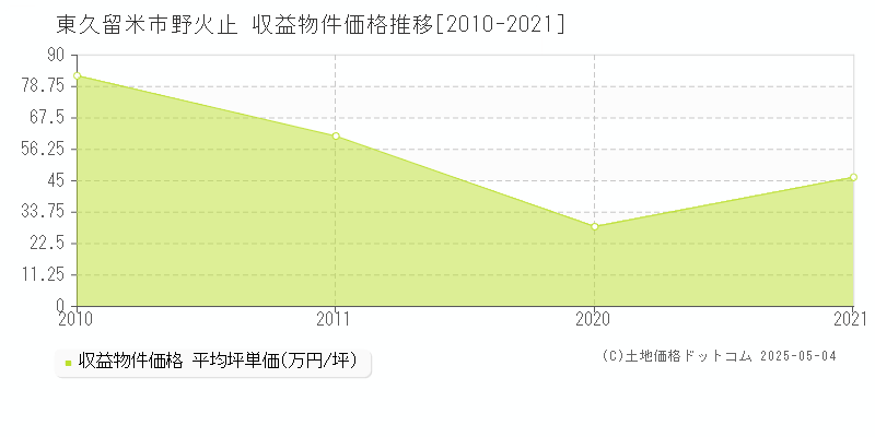 東久留米市野火止のアパート価格推移グラフ 