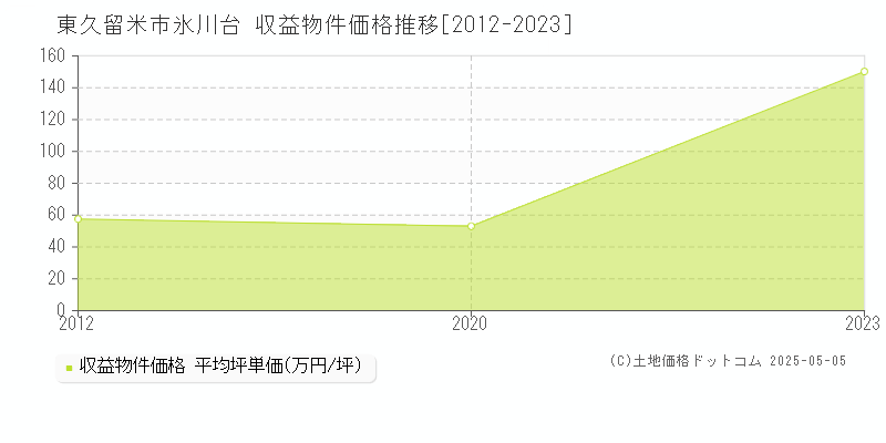 氷川台(東久留米市)の収益物件価格推移グラフ(坪単価)[2012-2023年]