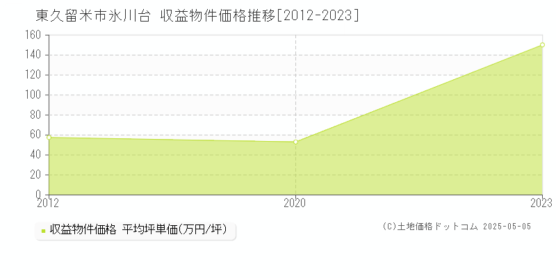 東久留米市氷川台のアパート価格推移グラフ 