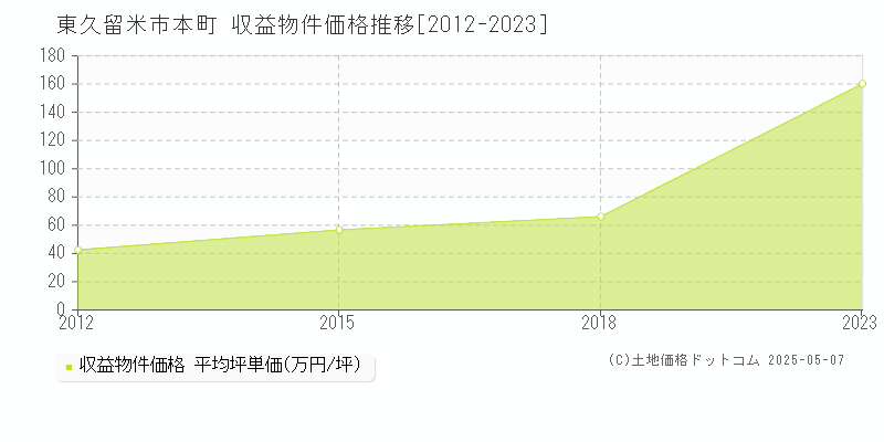 本町(東久留米市)の収益物件価格推移グラフ(坪単価)[2012-2023年]