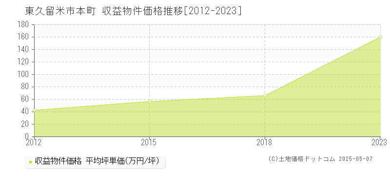 東久留米市本町のアパート価格推移グラフ 