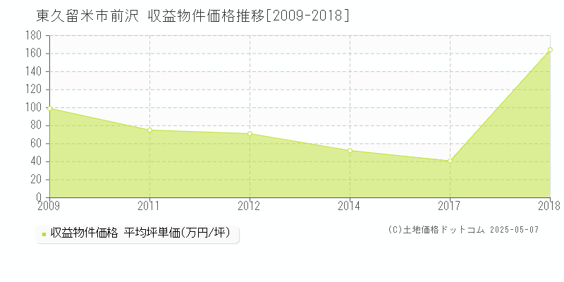 前沢(東久留米市)の収益物件価格推移グラフ(坪単価)[2009-2018年]
