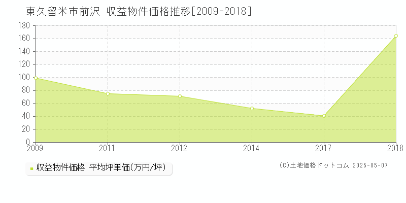 東久留米市前沢のアパート価格推移グラフ 