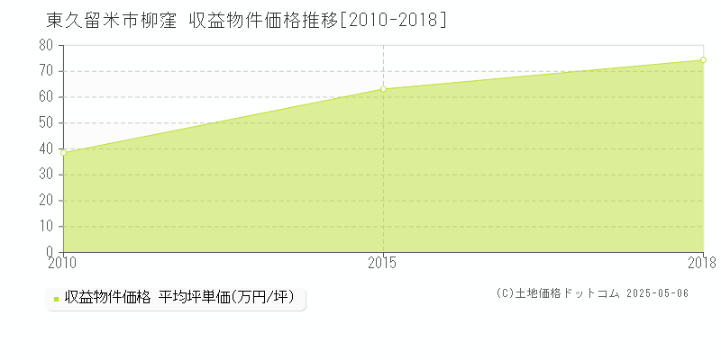 柳窪(東久留米市)の収益物件価格推移グラフ(坪単価)[2010-2018年]