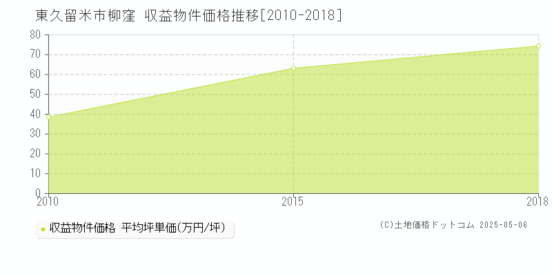 東久留米市柳窪のアパート価格推移グラフ 