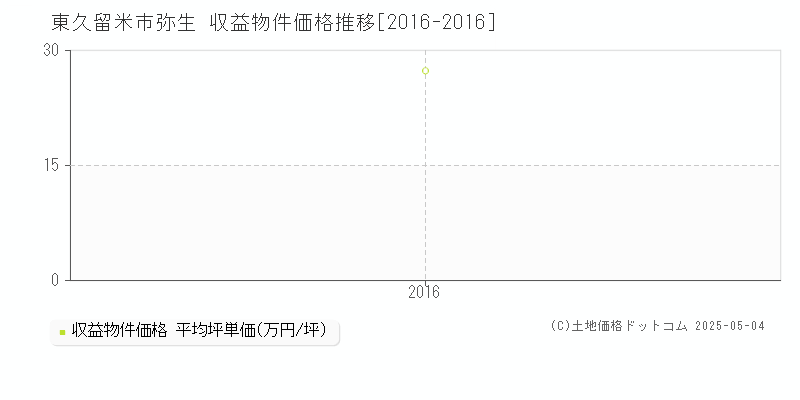 弥生(東久留米市)の収益物件価格推移グラフ(坪単価)[2016-2016年]