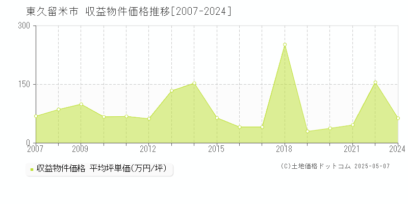 東久留米市(東京都)の収益物件価格推移グラフ(坪単価)[2007-2024年]