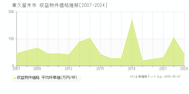 東久留米市全域のアパート取引価格推移グラフ 