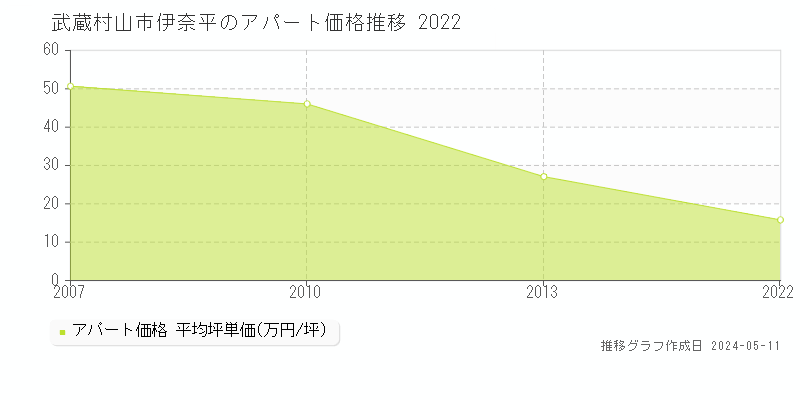 武蔵村山市伊奈平のアパート価格推移グラフ 