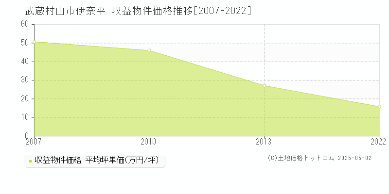 伊奈平(武蔵村山市)の収益物件価格推移グラフ(坪単価)[2007-2022年]