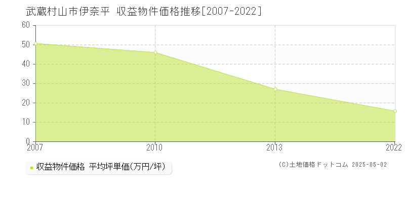 武蔵村山市伊奈平のアパート価格推移グラフ 