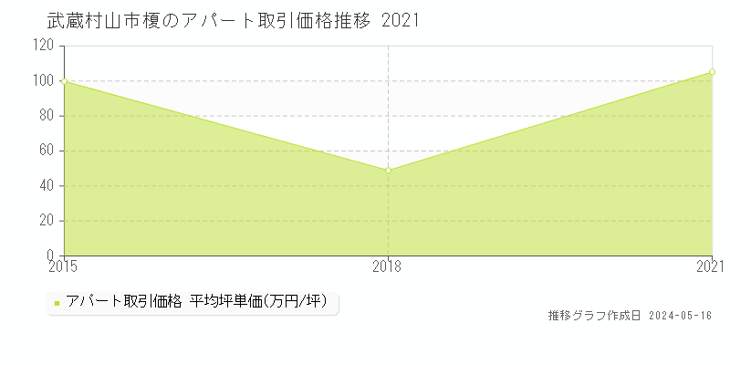 武蔵村山市榎のアパート価格推移グラフ 