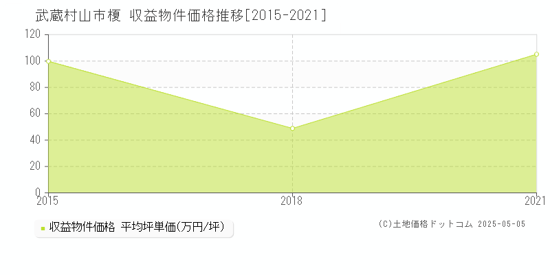 榎(武蔵村山市)の収益物件価格推移グラフ(坪単価)[2015-2021年]