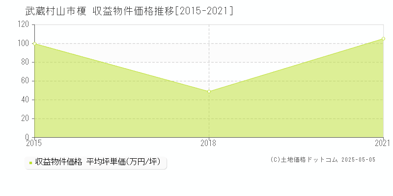 武蔵村山市榎のアパート価格推移グラフ 