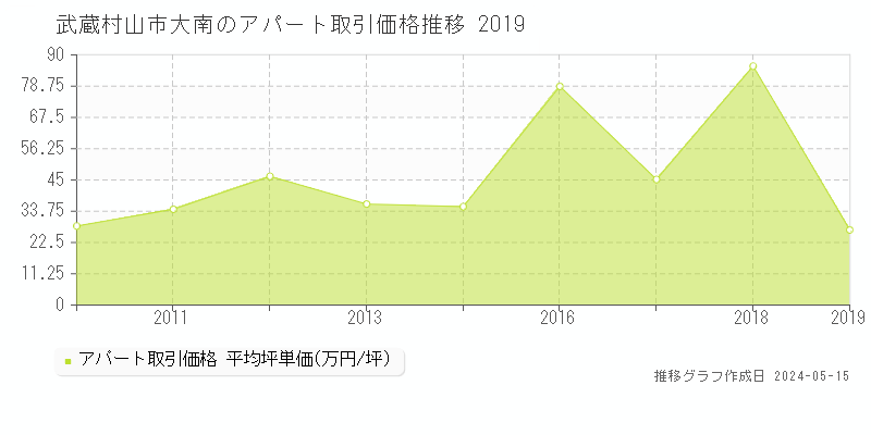 武蔵村山市大南のアパート価格推移グラフ 