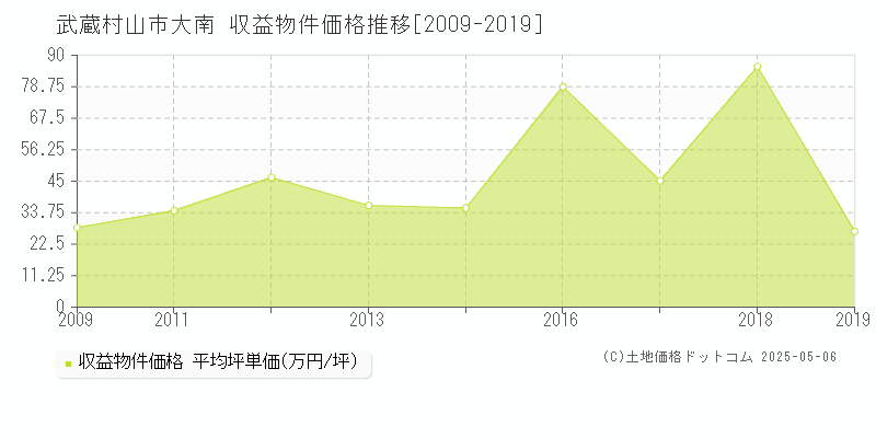 大南(武蔵村山市)の収益物件価格推移グラフ(坪単価)[2009-2019年]
