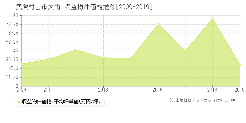 武蔵村山市大南のアパート価格推移グラフ 