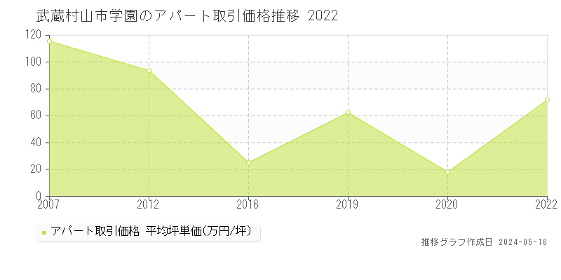 武蔵村山市学園のアパート価格推移グラフ 