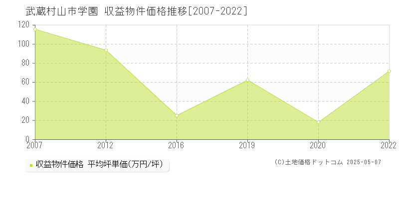 学園(武蔵村山市)の収益物件価格推移グラフ(坪単価)[2007-2022年]