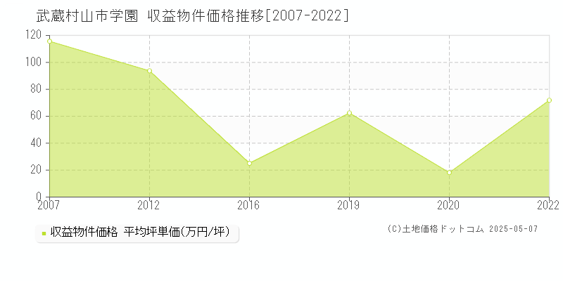 武蔵村山市学園のアパート価格推移グラフ 