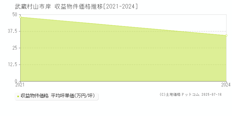 岸(武蔵村山市)の収益物件価格推移グラフ(坪単価)[2021-2024年]