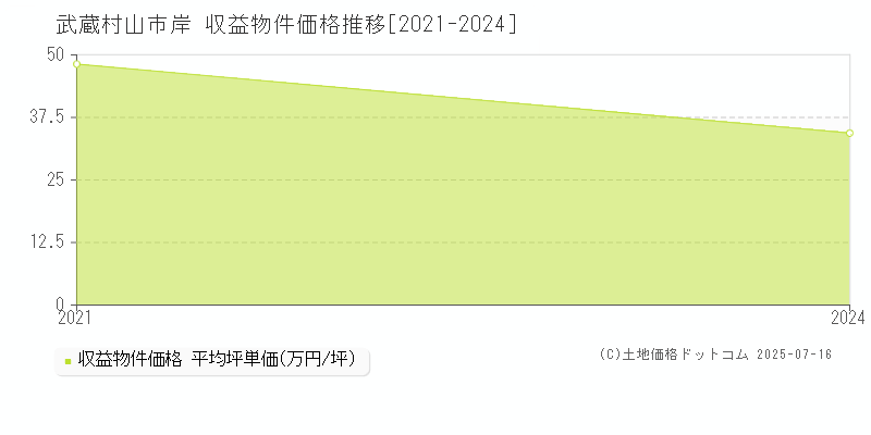 武蔵村山市岸のアパート価格推移グラフ 