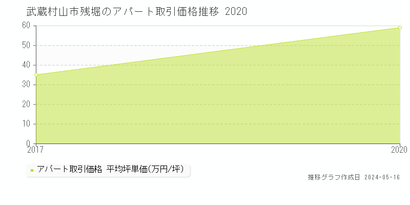 武蔵村山市残堀の収益物件取引事例推移グラフ 