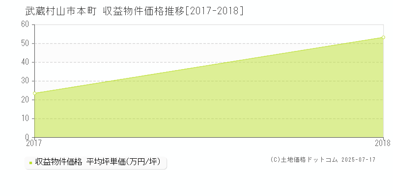本町(武蔵村山市)の収益物件価格推移グラフ(坪単価)[2017-2018年]