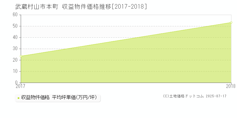 武蔵村山市本町のアパート価格推移グラフ 