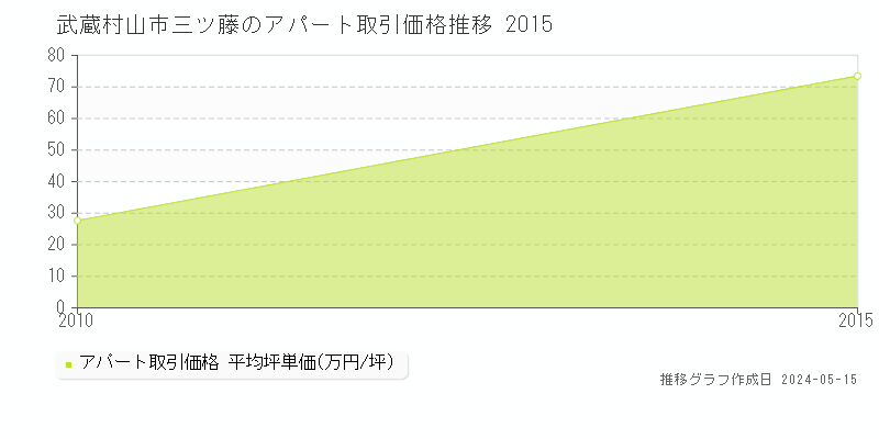 武蔵村山市三ツ藤のアパート価格推移グラフ 