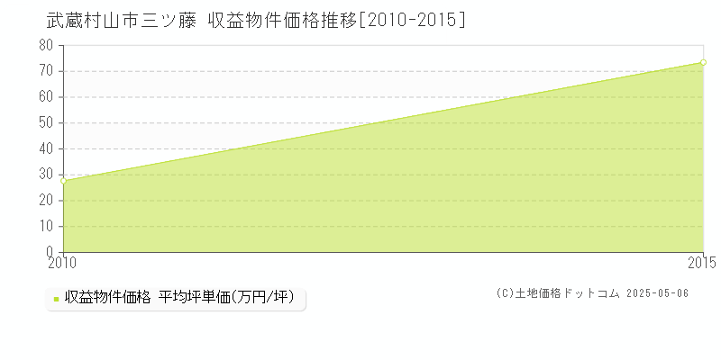 三ツ藤(武蔵村山市)の収益物件価格推移グラフ(坪単価)[2010-2015年]