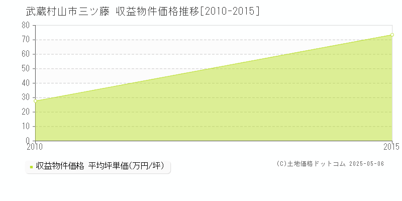 武蔵村山市三ツ藤のアパート価格推移グラフ 