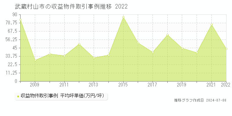 武蔵村山市の収益物件取引事例推移グラフ 