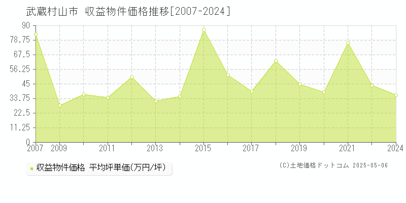 武蔵村山市(東京都)の収益物件価格推移グラフ(坪単価)[2007-2024年]