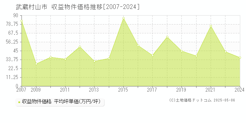 武蔵村山市全域のアパート価格推移グラフ 