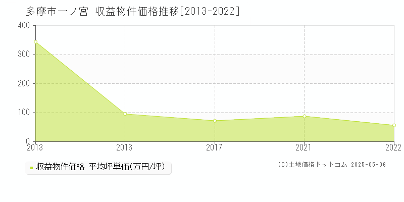 一ノ宮(多摩市)の収益物件価格推移グラフ(坪単価)[2013-2022年]
