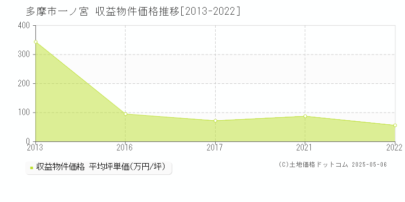 多摩市一ノ宮のアパート価格推移グラフ 