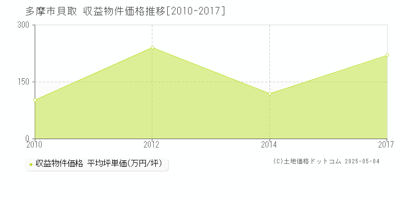 貝取(多摩市)の収益物件価格推移グラフ(坪単価)[2010-2017年]