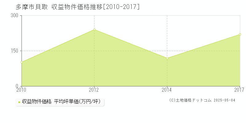 多摩市貝取のアパート価格推移グラフ 