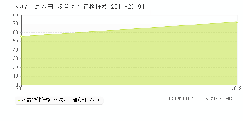 唐木田(多摩市)の収益物件価格推移グラフ(坪単価)[2011-2019年]