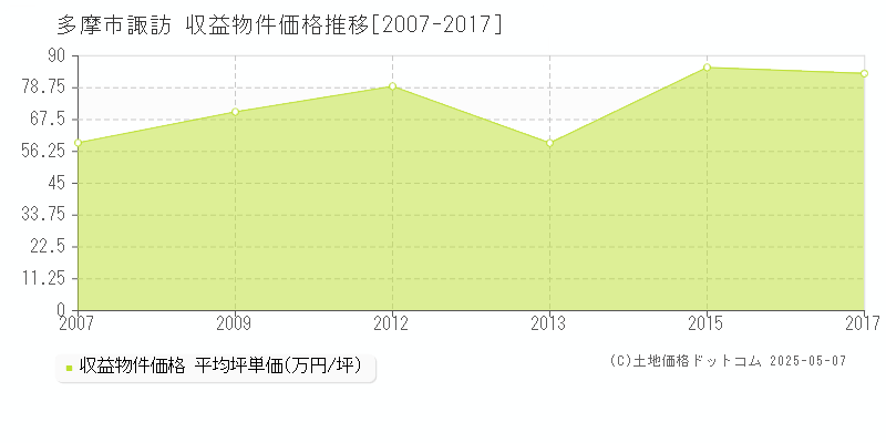 諏訪(多摩市)の収益物件価格推移グラフ(坪単価)[2007-2017年]