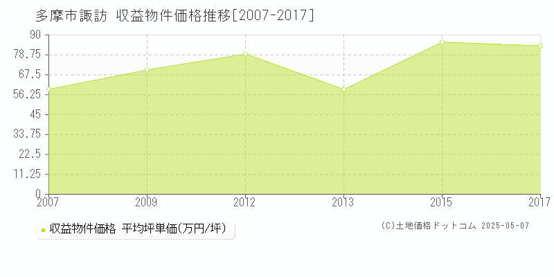 多摩市諏訪のアパート価格推移グラフ 