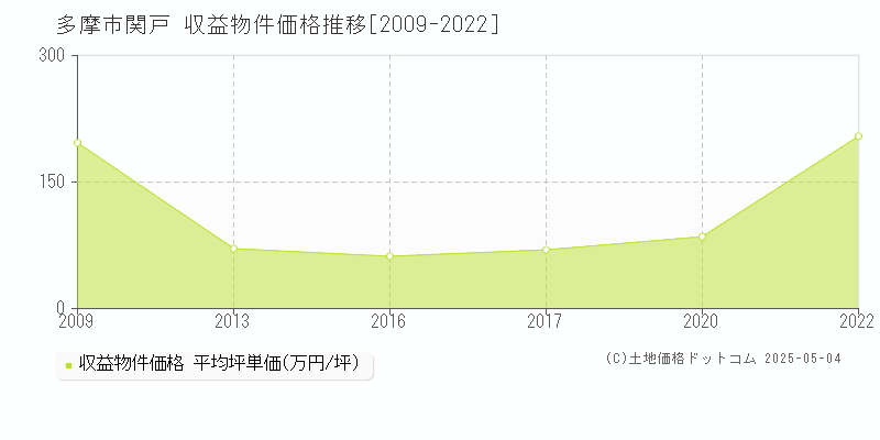 関戸(多摩市)の収益物件価格推移グラフ(坪単価)[2009-2022年]