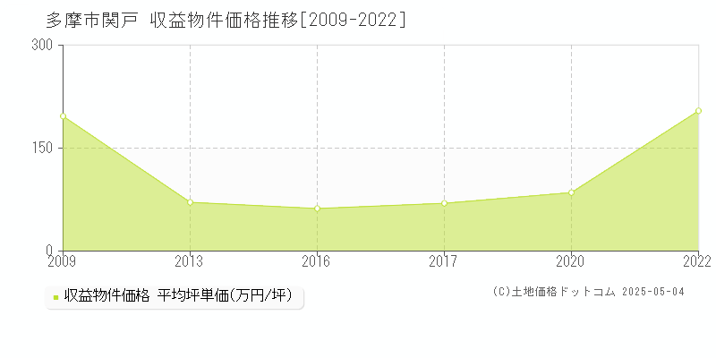 多摩市関戸のアパート価格推移グラフ 