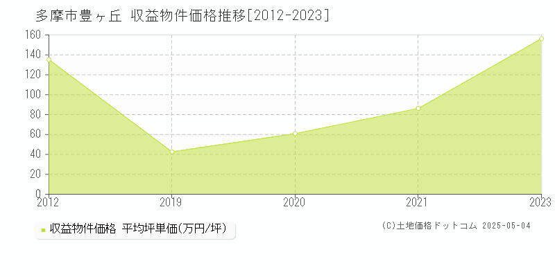 豊ヶ丘(多摩市)の収益物件価格推移グラフ(坪単価)[2012-2023年]